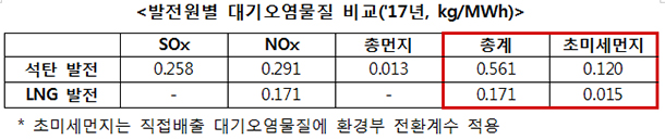 발전원별 대기오염물질 비교('17년, kg/MWh)