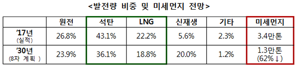 발전량 비중 및 미세먼지 전망