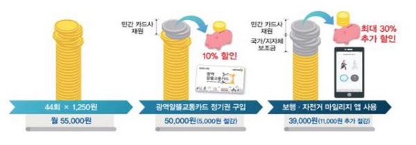 광역알뜰교통카드란