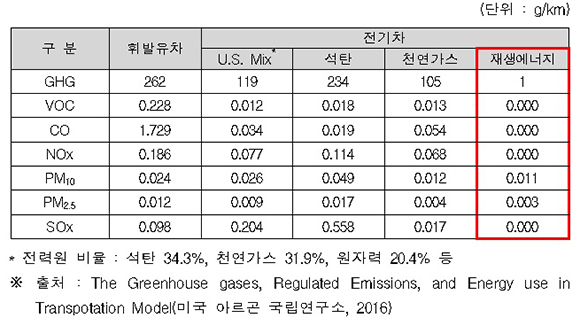전기차 발전원별 대기오염물질 배출량 비교