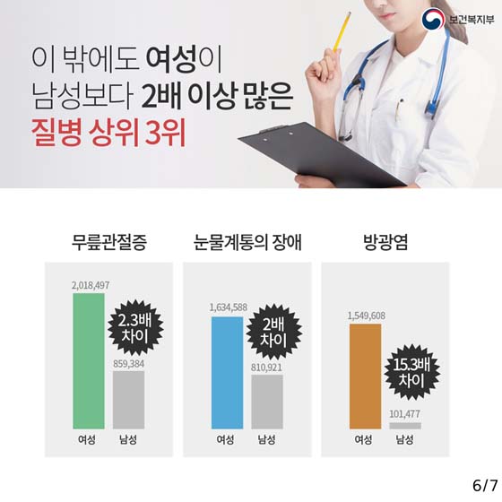 여성이 특히 조심해야 할 질병 7가지는?