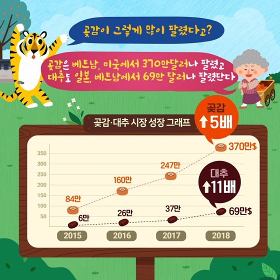 할머니의 곶감이 어떻게 미국으로 갔을까