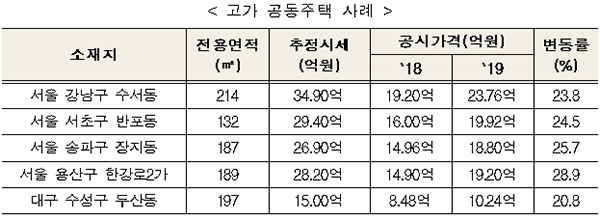 고가 공동주택 사례