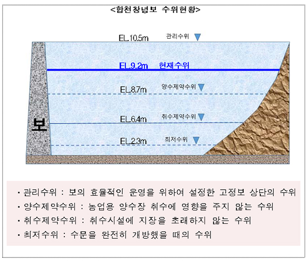 합천창녕보 수위현황