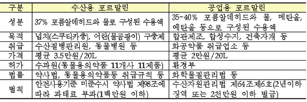 수산용과 공업용 포르말린 비교