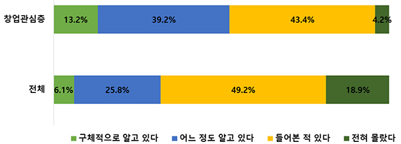 정부의 창업지원 사업 인지도.