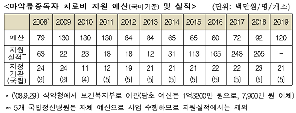 마약류중독자 치료비 지원 예산(국비기준) 및 실적