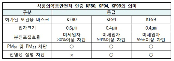 식품의약품안전처 인증 KF 수치 의미.