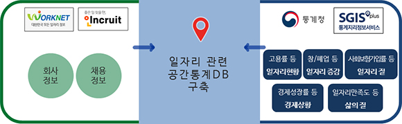 일자리 정보 수집 체계도.
