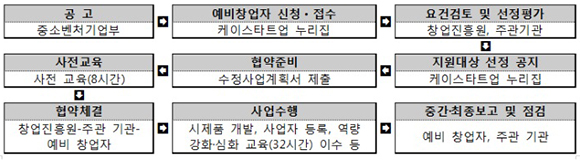 예비창업패키지 사업 진행과정. (출처=중소벤처기업부 블로그)