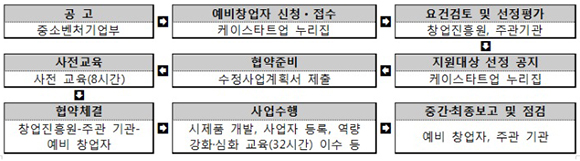 예비창업패키지 사업 진행과정. (출처=중소벤처기업부 블로그) 