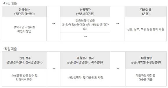 일반경영안정자금 진행절차. (출처=소상공인시장진흥공단) 