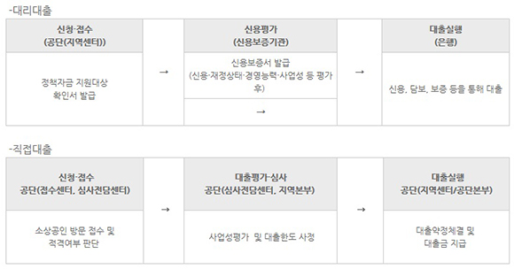 일반경영안정자금 진행절차. (출처=소상공인시장진흥공단) 