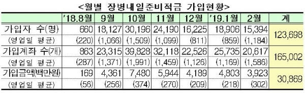 높은 이율과 비과세로 장병내일준비적금 가입자 및 통장은 꾸준히 늘고 있습니다.
