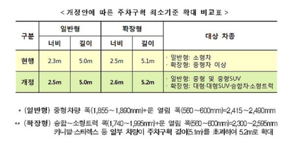 국토부에서 건물주차구획 크기 기준을 확대해,  법 시행 후 새로 만들어지는 건물 주차장부터 바꿉니다.