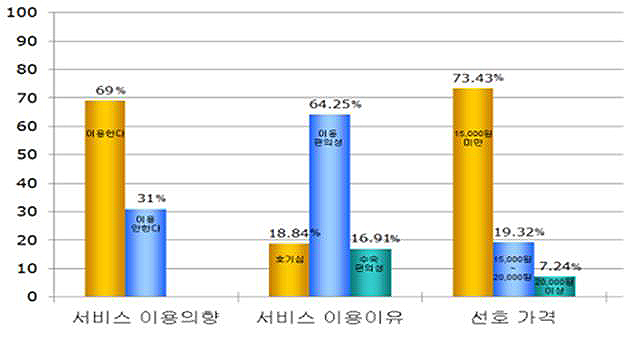 선호도 설문조사 결과(인천공항 이용객 승객 300명 대상)