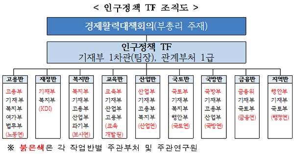 인구정책 TF 조직도