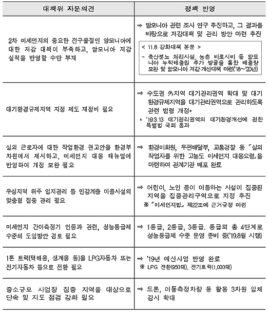 대책위 자문의견의 정책 반영 주요내용