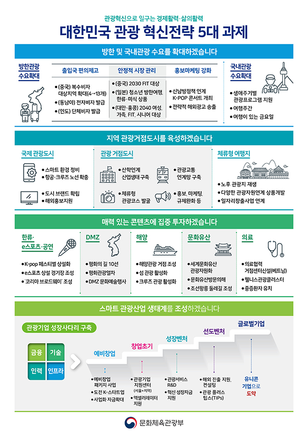 관광혁신전략 5대 과제