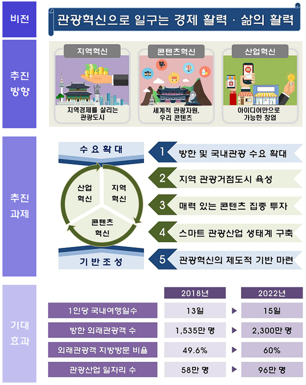 관광혁신 전략 목표 및 추진과제