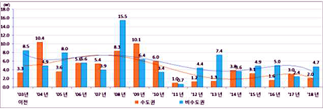 연도별 지역별(수도권, 비수도권) 지정면적 추이