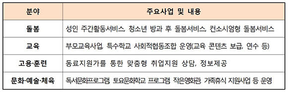 참여가능 분야별 주요사업 및 내용.