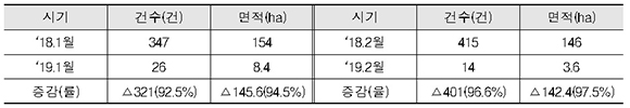 신청 건수 및 면적 비교.