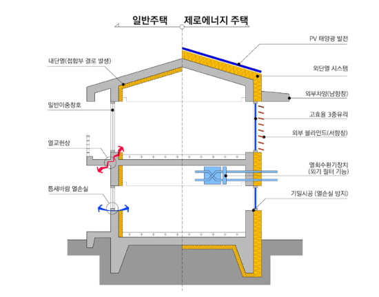 일반 주택과 제로 에너지 주택의 차이점.