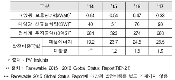 세계 재생에너지 투자, 설치량, 발전비중 및 태양광 모듈단가 추이.