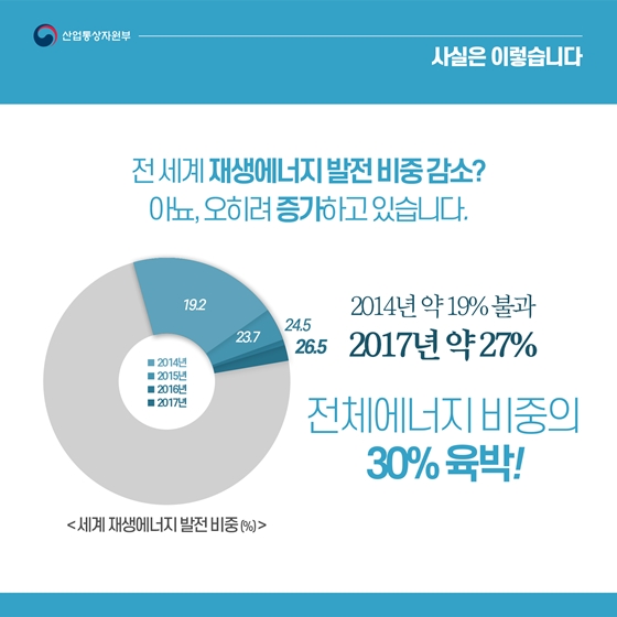 재생에너지 설치량·발전비중 등 지속 증가 추세