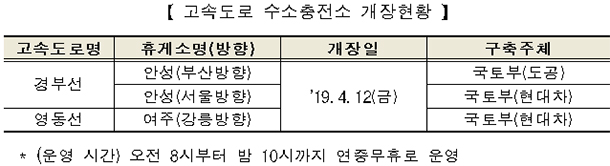 고속도로 수소충전소 개장현황