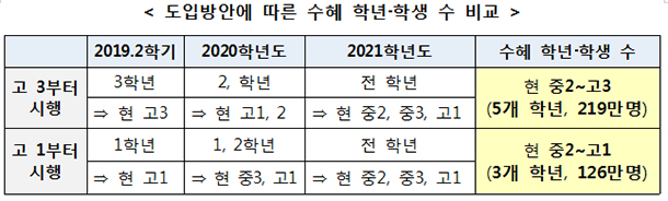 도입방안에 따른 수혜 학년·학생 수 비교