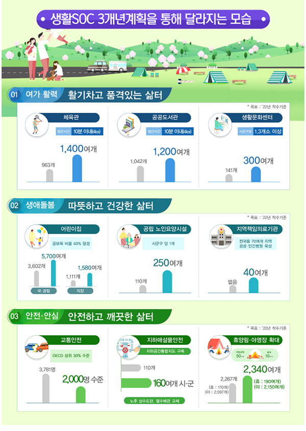 ‘생활SOC 3개년 계획’을 통해 달라지는 모습