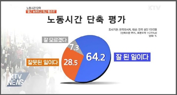 주 52시간 근무제 시행에 64%의 국민이 찬성을 한다고 답했다.(출처=ktv)