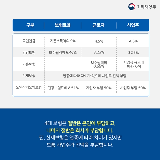 내 월급에서 빠져나가는 4대 보험료, 얼마씩 공제되나?