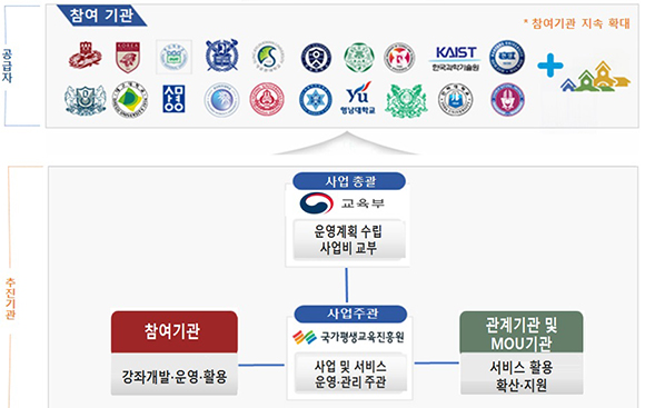 K-MOOC 참여기관과 추진기관.