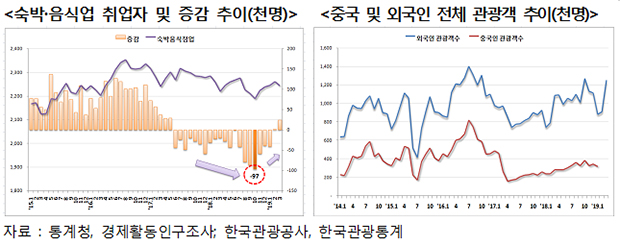 숙박·음식업 취업자 및 증감 추이 등