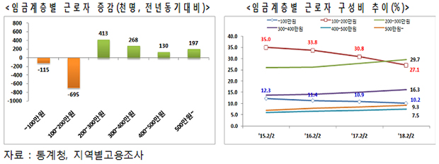 임금계층별 근로자 증감(천명, 전년동기대비) 등