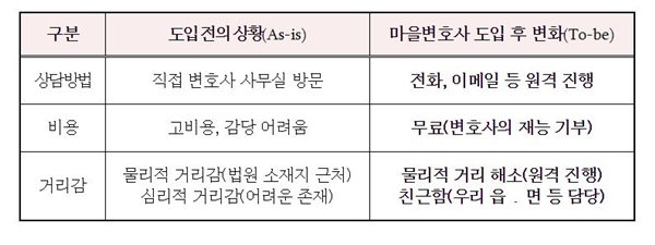 마을 변호사 시행전과 후는 확연히 달라졌다.