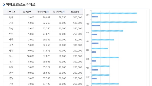 도수치료에 대한 지역별 진료비용 정보.