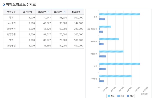 도수치료에 대한 병원 규모별 진료비용 정보.