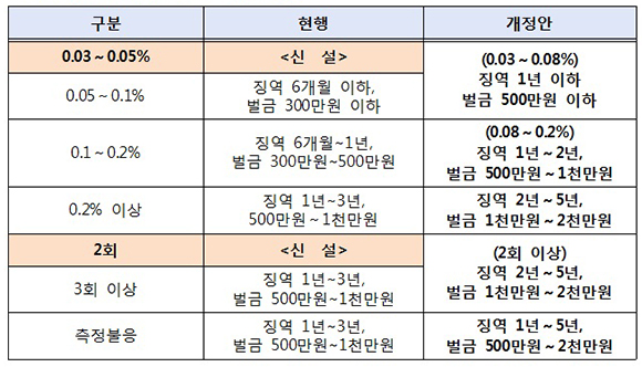 음주운전 관련 개정 도로교통법(2019년 6월 25일부터 시행)