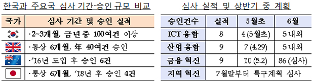 한국과 주요국 심사기간·승인규모 비교 등