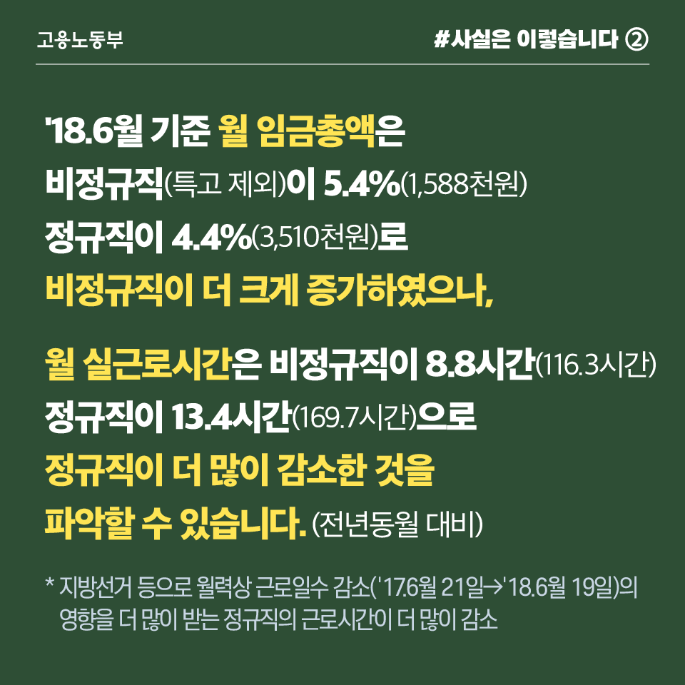 비정규직 월 임금총액, 정규직보다 더 크게 증가했지만