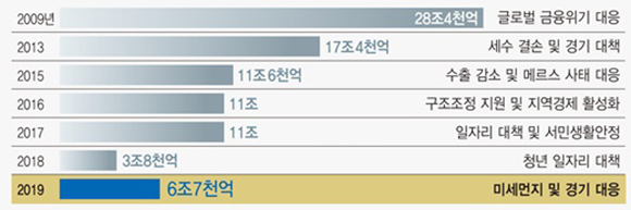 연도별 추경 편성 현황. (자료=기획재정부 제공)