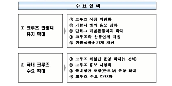 크루즈 산업 육성을 위한 주요 정책들 1 (출처 : 해양수산부)