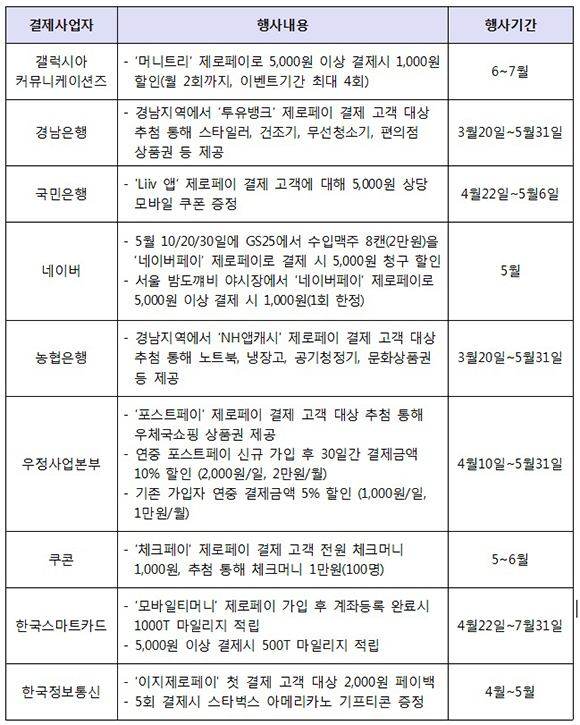 결제사업자별 제로페이 결제 혜택.