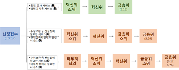 신청 서비스 분류별 향후 추진일정(안).