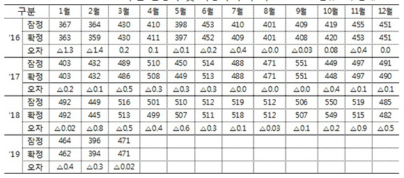 수출 잠정치 및 확정치 수치 비교. (단위 : 억 달러, %)