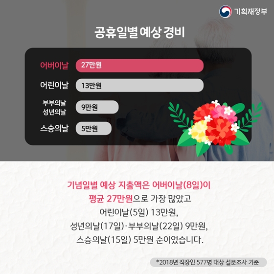 어버이날, 어린이날... 5월 가정의 달 얼마나 지출하나요?